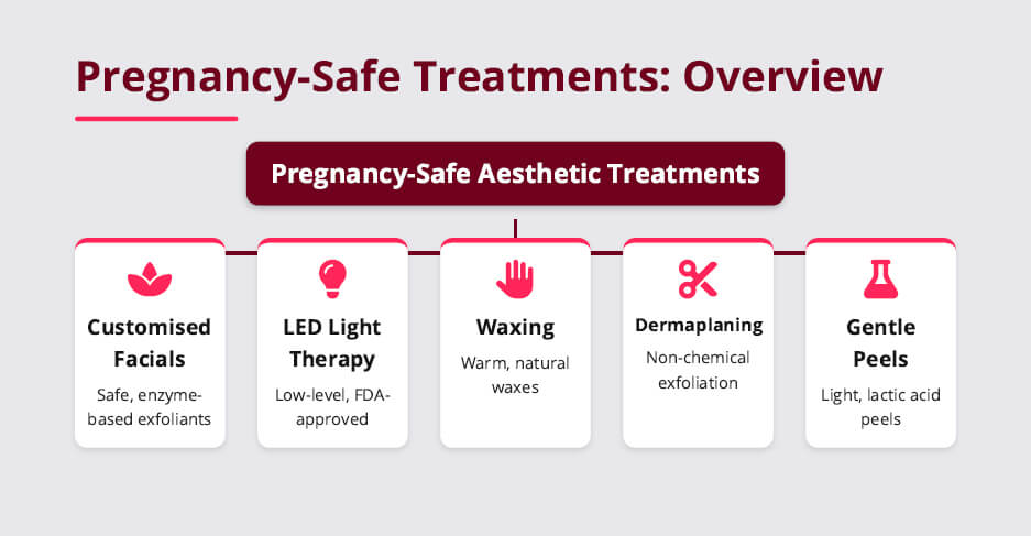 An infographic on Pregnancy-Safe Treatments In A Nutshell