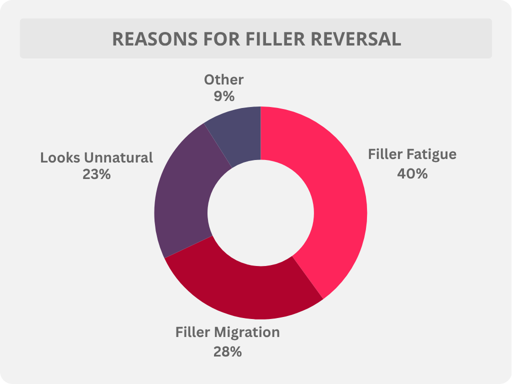 Top reasons for filler reversal