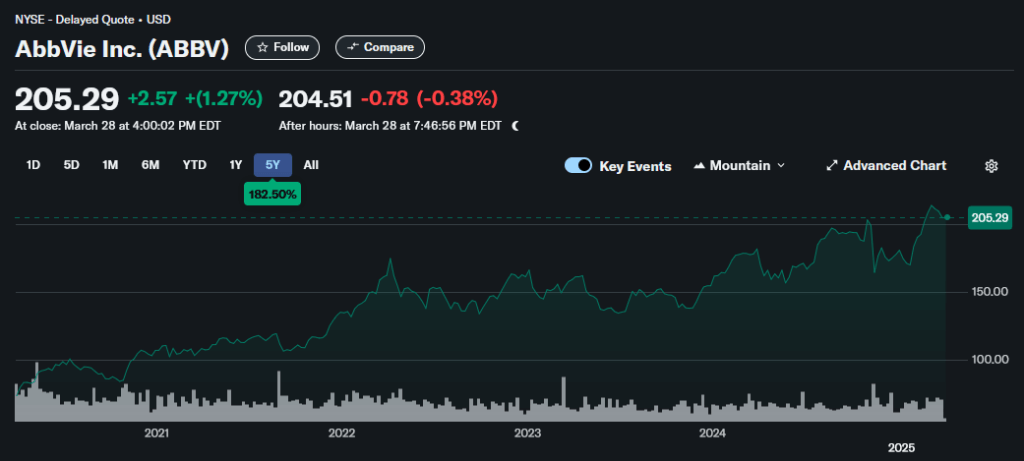AbbVie stock market chart