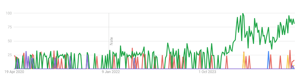 The rise of Motiva implants popularity in the last 5 years