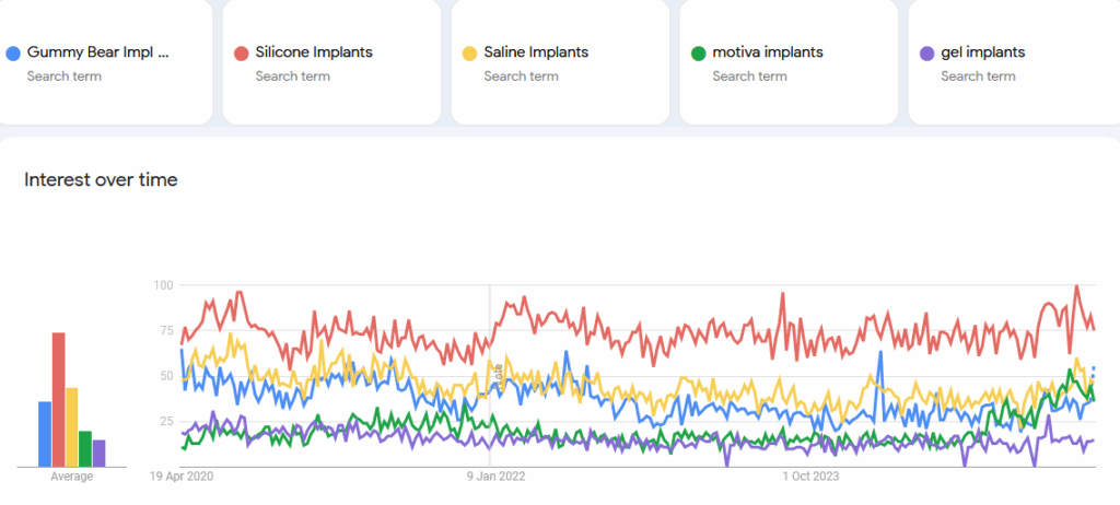 Search history for breast implants in the last 5 years.