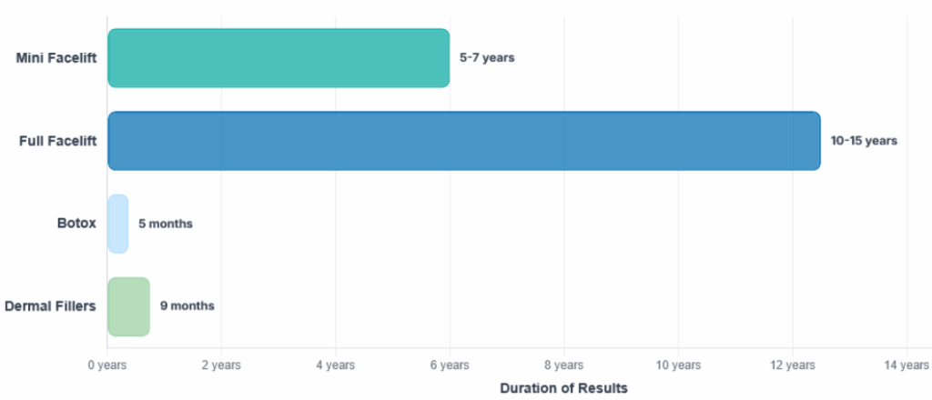 Longevity of Facial Rejuvenation Procedures