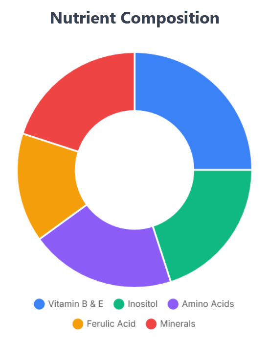 Rice Water Nutrient Composition