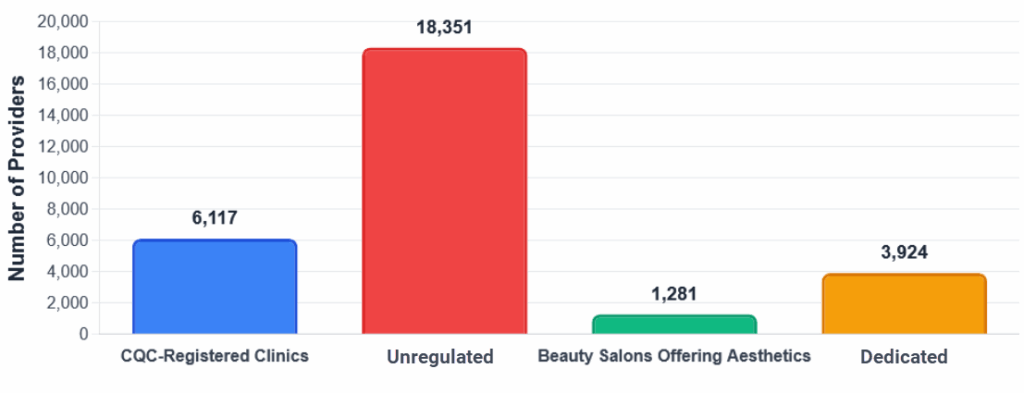 Distribution of UK Aesthetic Providers